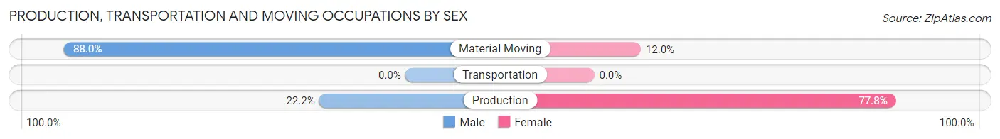 Production, Transportation and Moving Occupations by Sex in Zip Code 01346