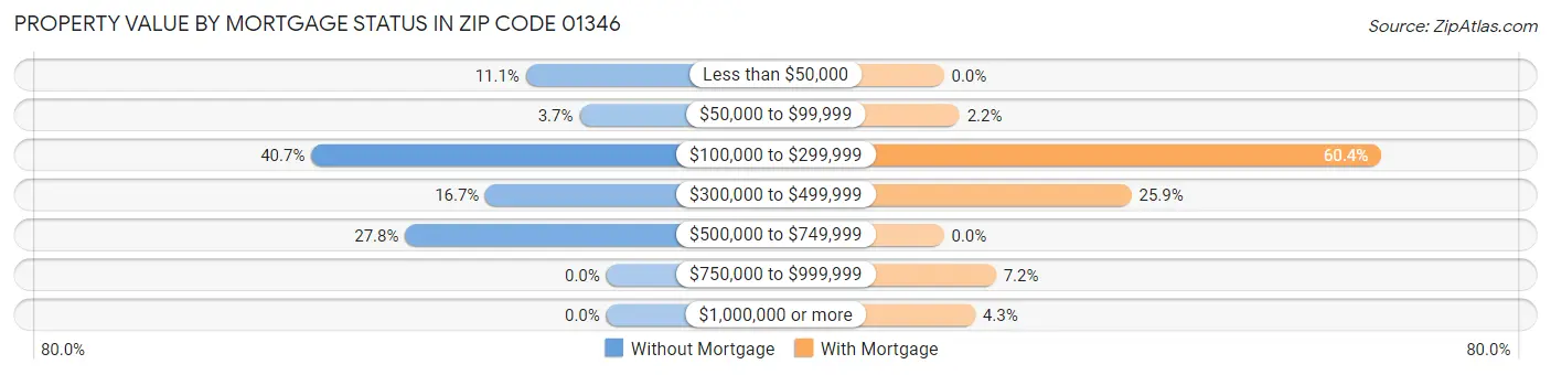 Property Value by Mortgage Status in Zip Code 01346