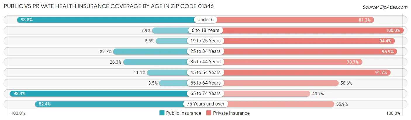 Public vs Private Health Insurance Coverage by Age in Zip Code 01346