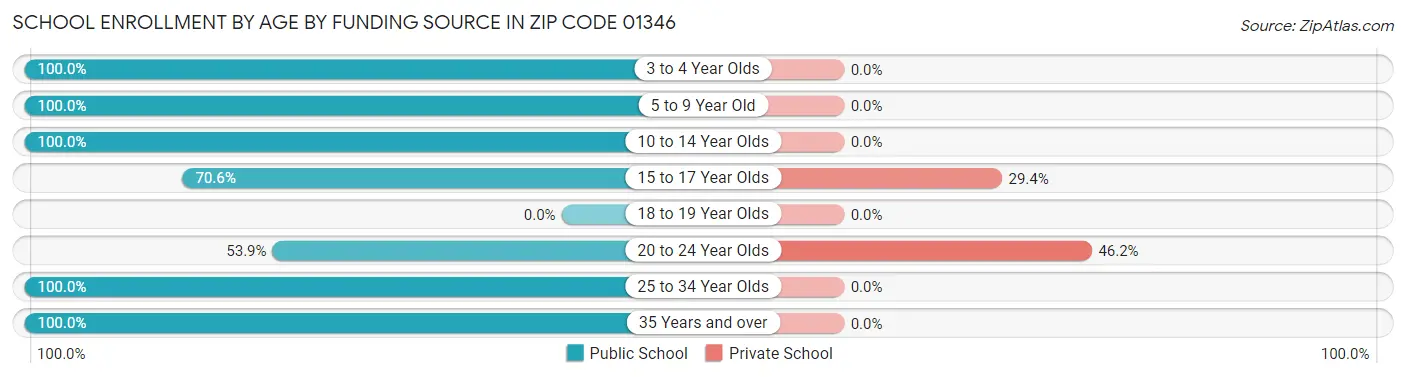 School Enrollment by Age by Funding Source in Zip Code 01346