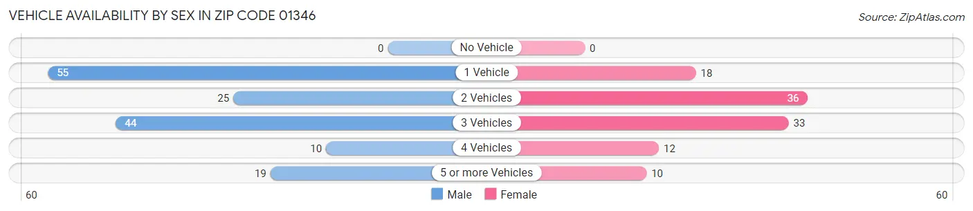 Vehicle Availability by Sex in Zip Code 01346