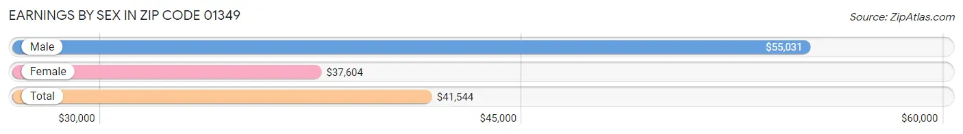 Earnings by Sex in Zip Code 01349