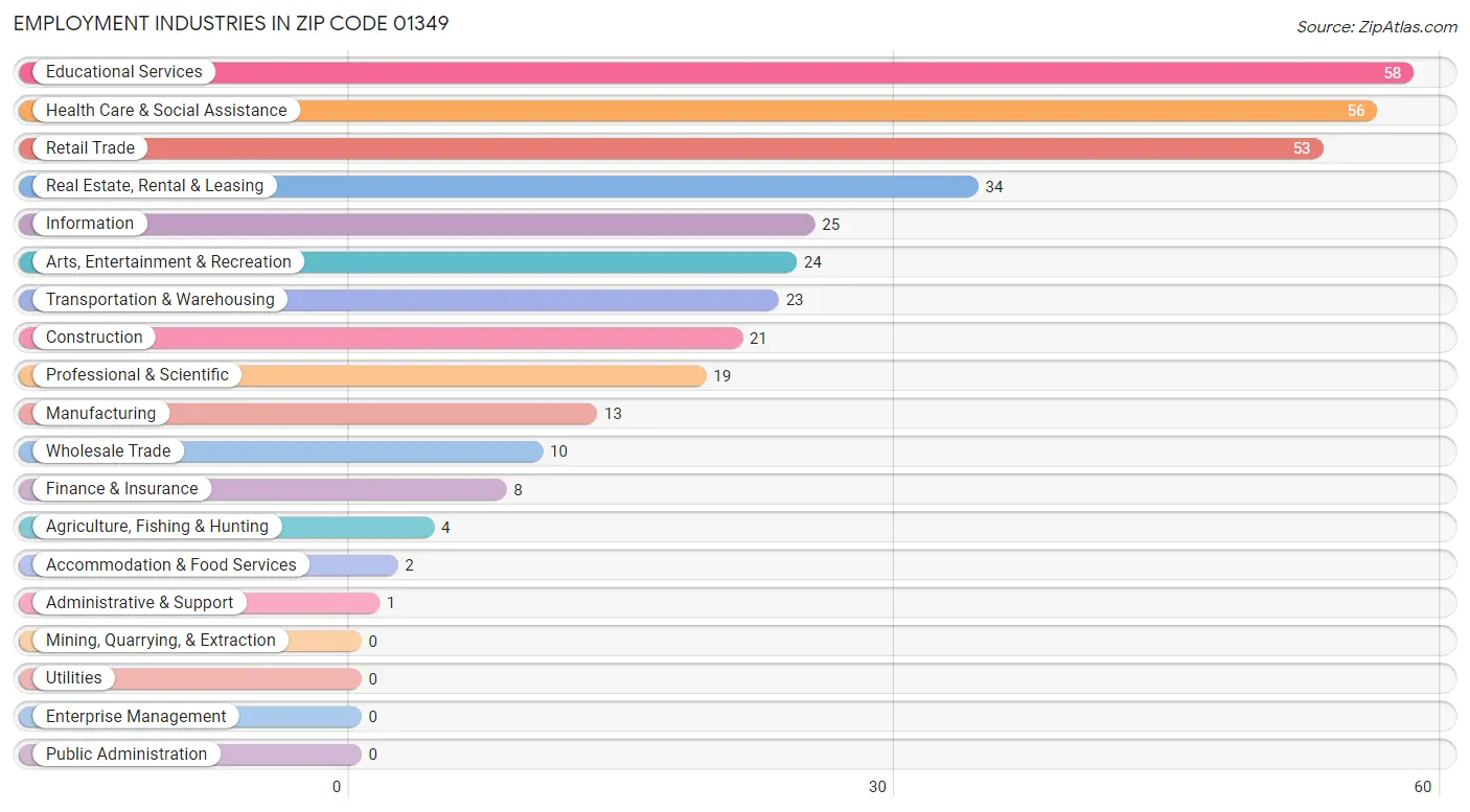 Employment Industries in Zip Code 01349