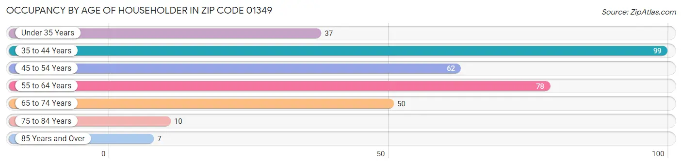 Occupancy by Age of Householder in Zip Code 01349