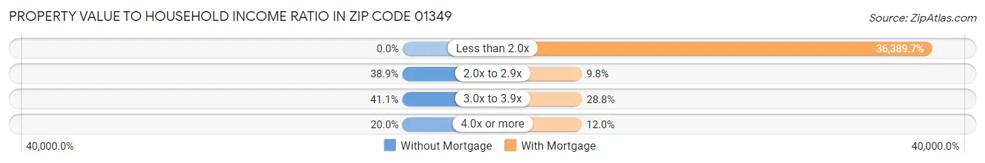 Property Value to Household Income Ratio in Zip Code 01349