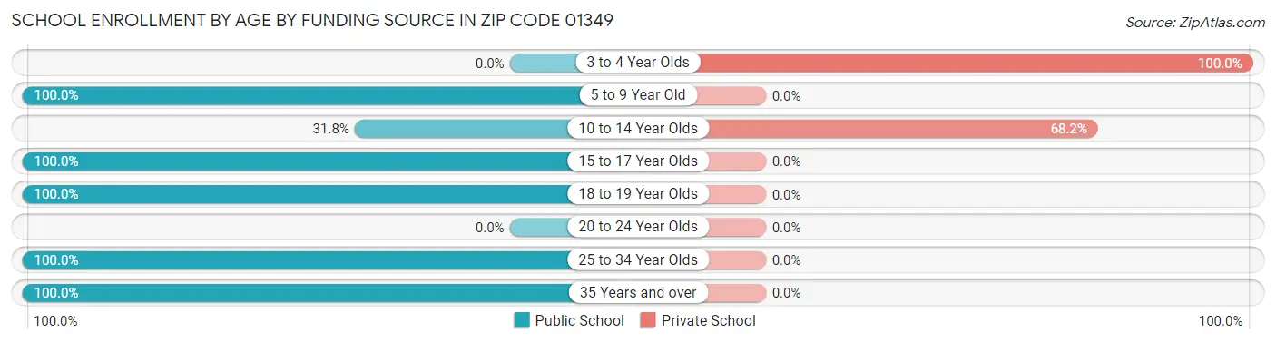 School Enrollment by Age by Funding Source in Zip Code 01349