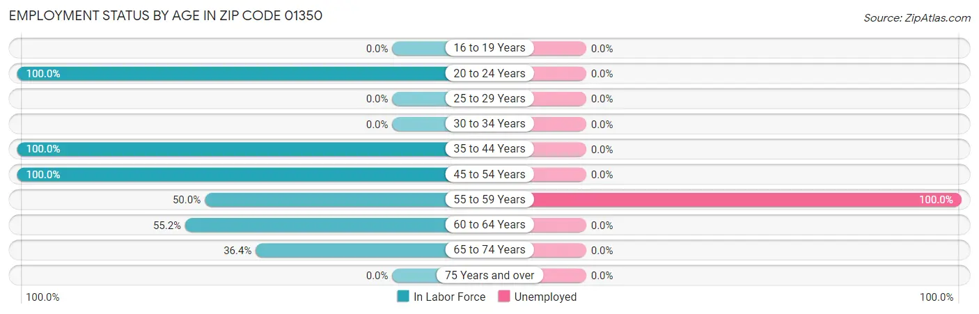 Employment Status by Age in Zip Code 01350