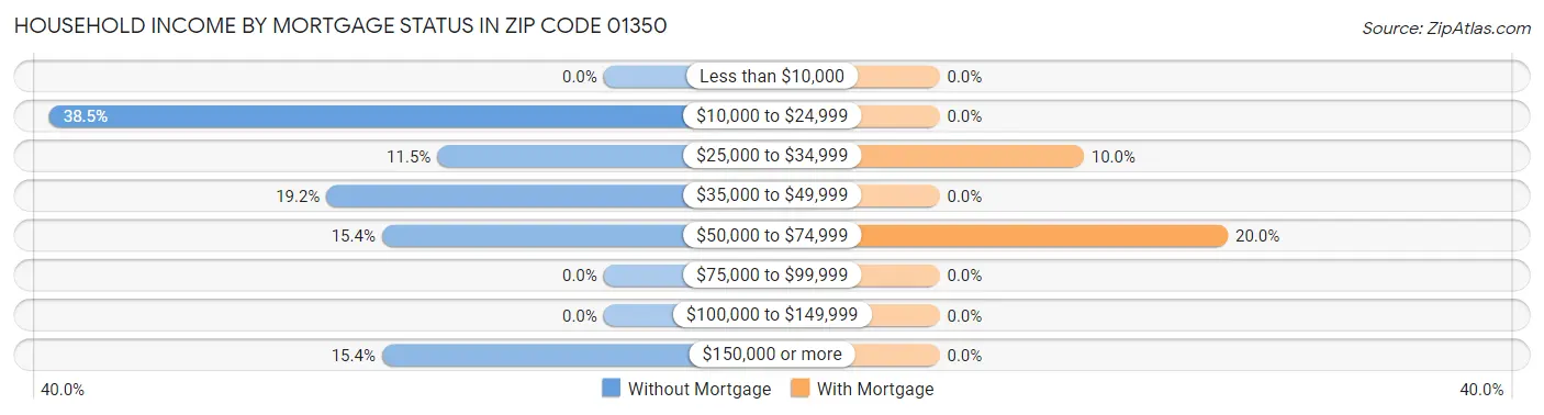 Household Income by Mortgage Status in Zip Code 01350