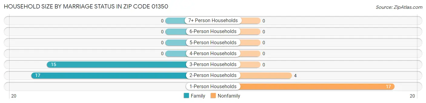 Household Size by Marriage Status in Zip Code 01350