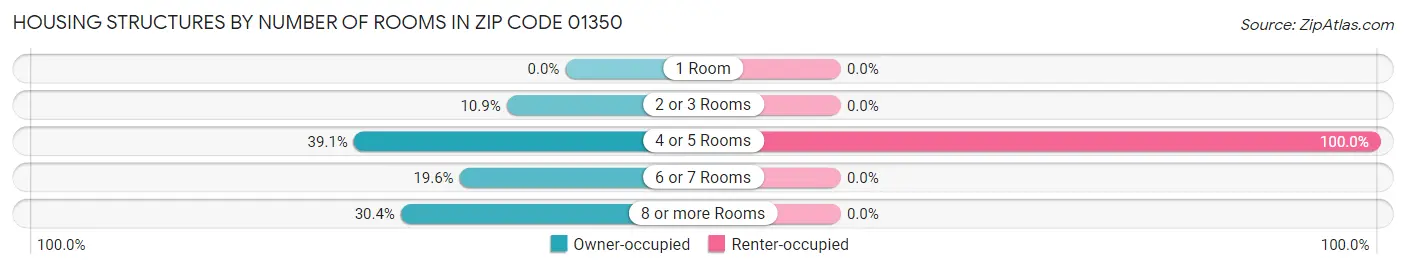 Housing Structures by Number of Rooms in Zip Code 01350