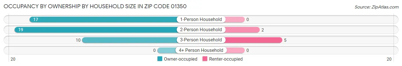 Occupancy by Ownership by Household Size in Zip Code 01350
