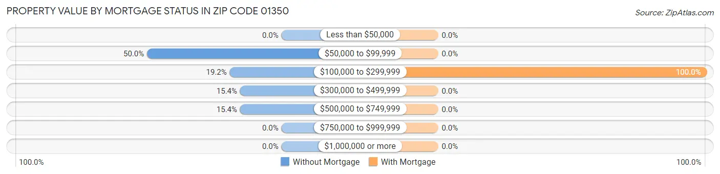Property Value by Mortgage Status in Zip Code 01350