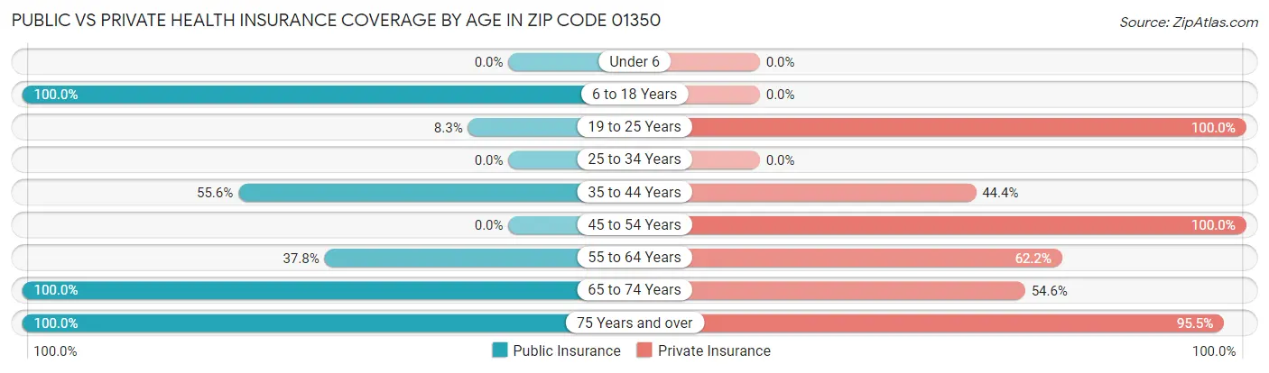 Public vs Private Health Insurance Coverage by Age in Zip Code 01350