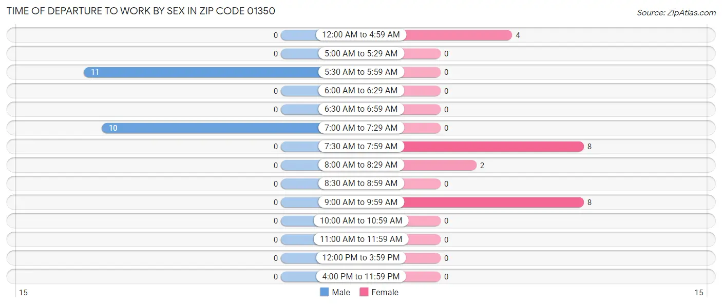 Time of Departure to Work by Sex in Zip Code 01350