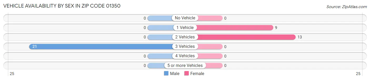 Vehicle Availability by Sex in Zip Code 01350