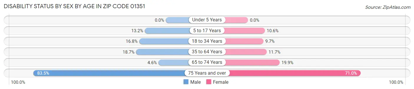 Disability Status by Sex by Age in Zip Code 01351