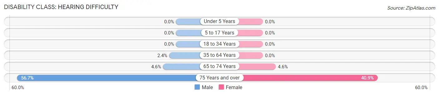 Disability in Zip Code 01351: <span>Hearing Difficulty</span>