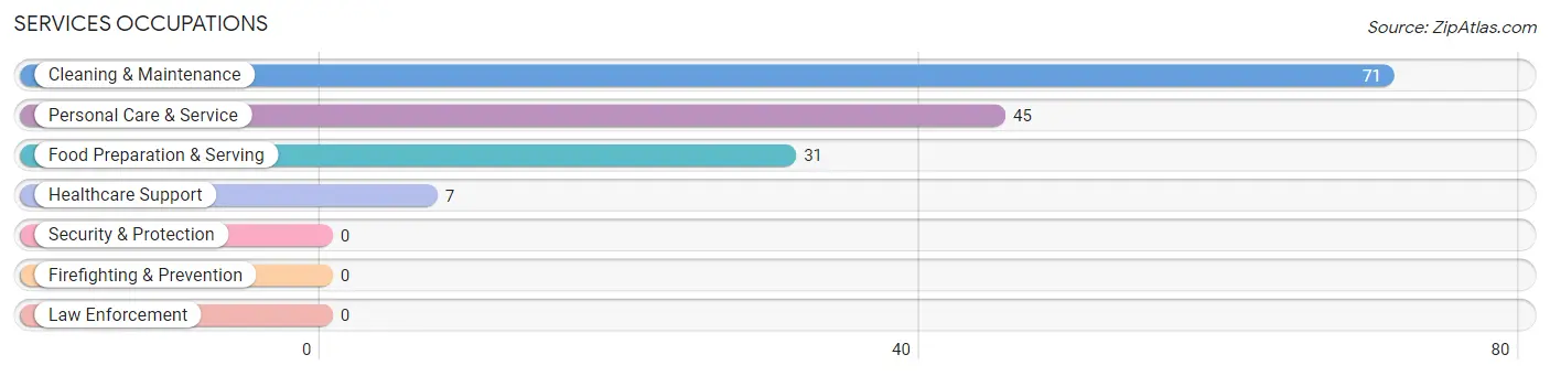 Services Occupations in Zip Code 01351