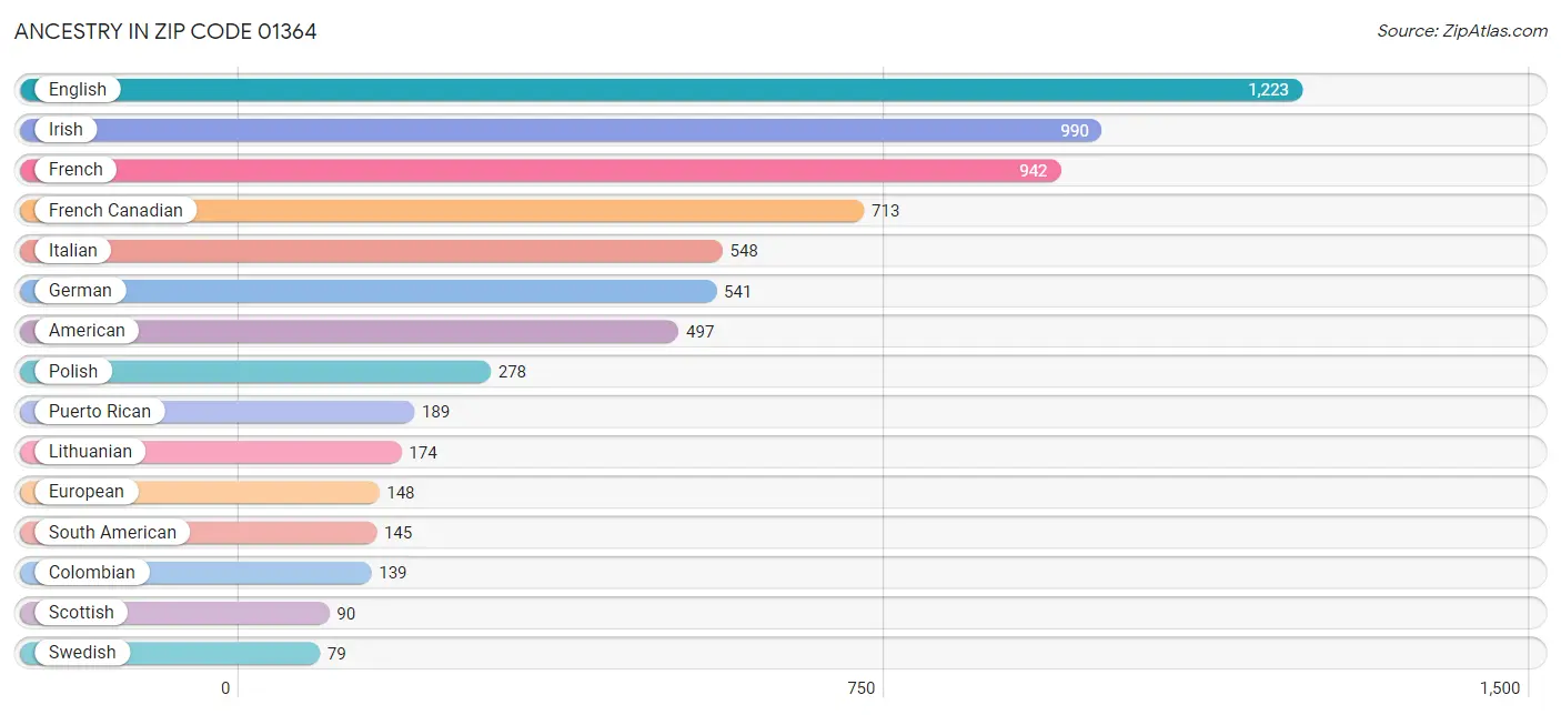 Ancestry in Zip Code 01364