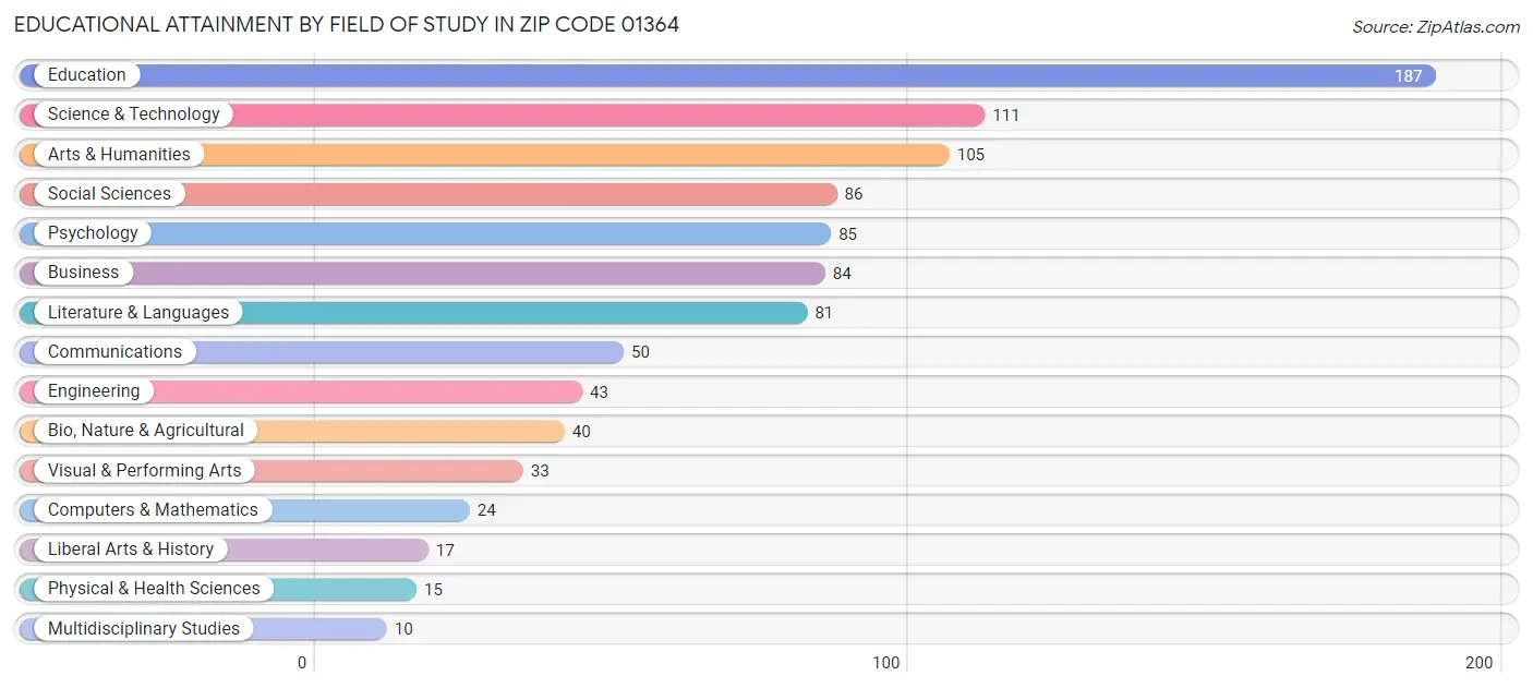 Educational Attainment by Field of Study in Zip Code 01364