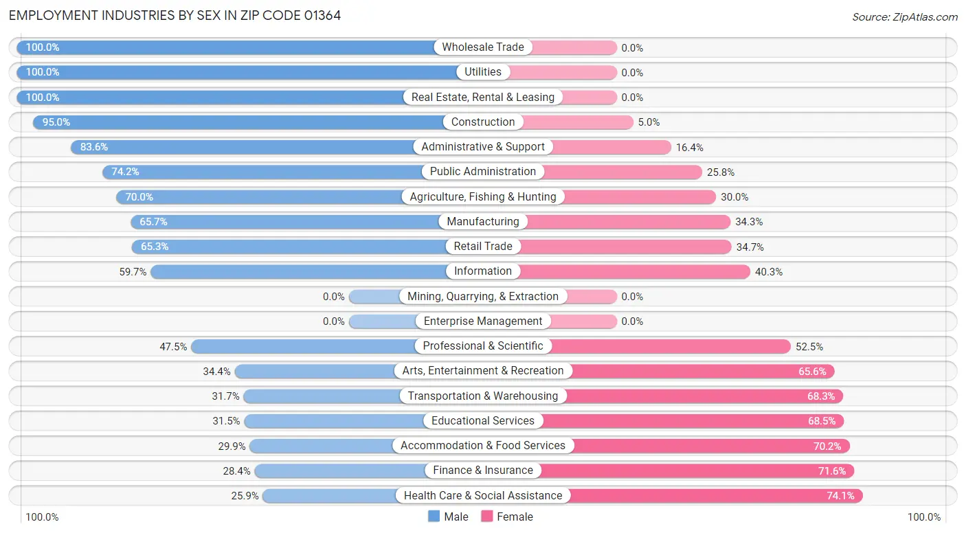 Employment Industries by Sex in Zip Code 01364