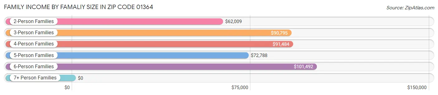 Family Income by Famaliy Size in Zip Code 01364