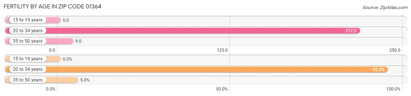 Female Fertility by Age in Zip Code 01364