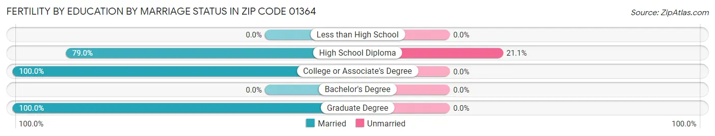 Female Fertility by Education by Marriage Status in Zip Code 01364