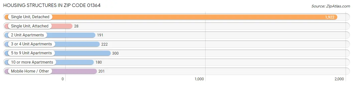 Housing Structures in Zip Code 01364