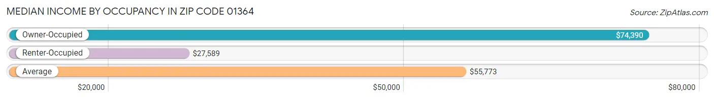 Median Income by Occupancy in Zip Code 01364