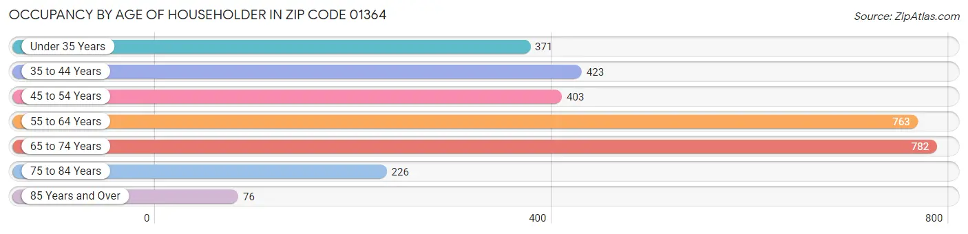 Occupancy by Age of Householder in Zip Code 01364