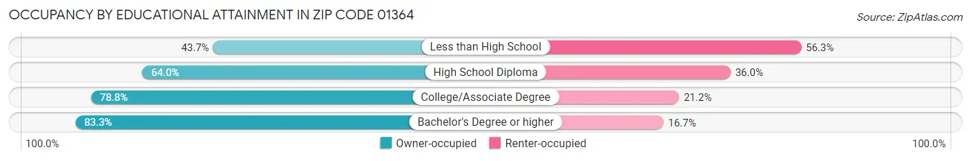 Occupancy by Educational Attainment in Zip Code 01364