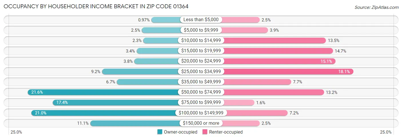 Occupancy by Householder Income Bracket in Zip Code 01364