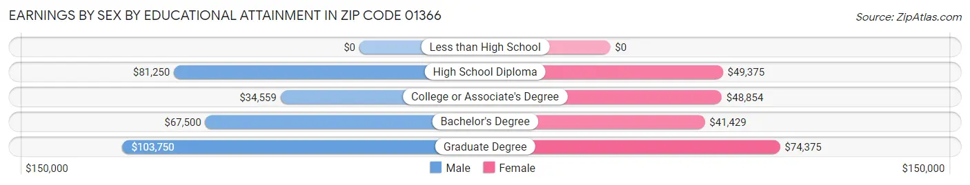 Earnings by Sex by Educational Attainment in Zip Code 01366