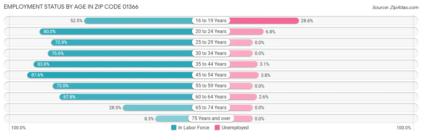 Employment Status by Age in Zip Code 01366