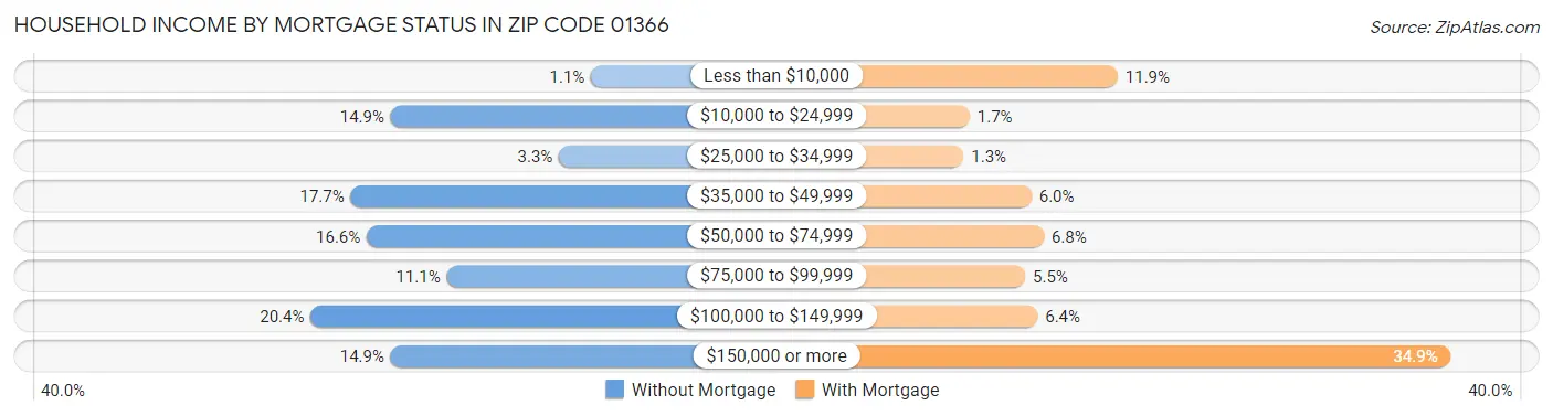 Household Income by Mortgage Status in Zip Code 01366