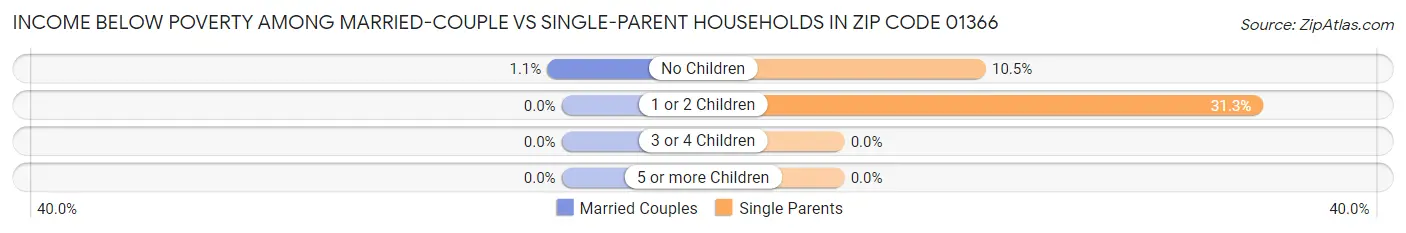 Income Below Poverty Among Married-Couple vs Single-Parent Households in Zip Code 01366