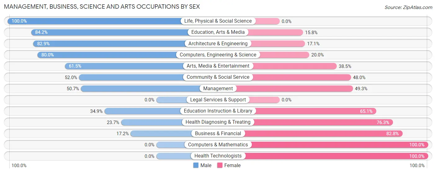 Management, Business, Science and Arts Occupations by Sex in Zip Code 01366