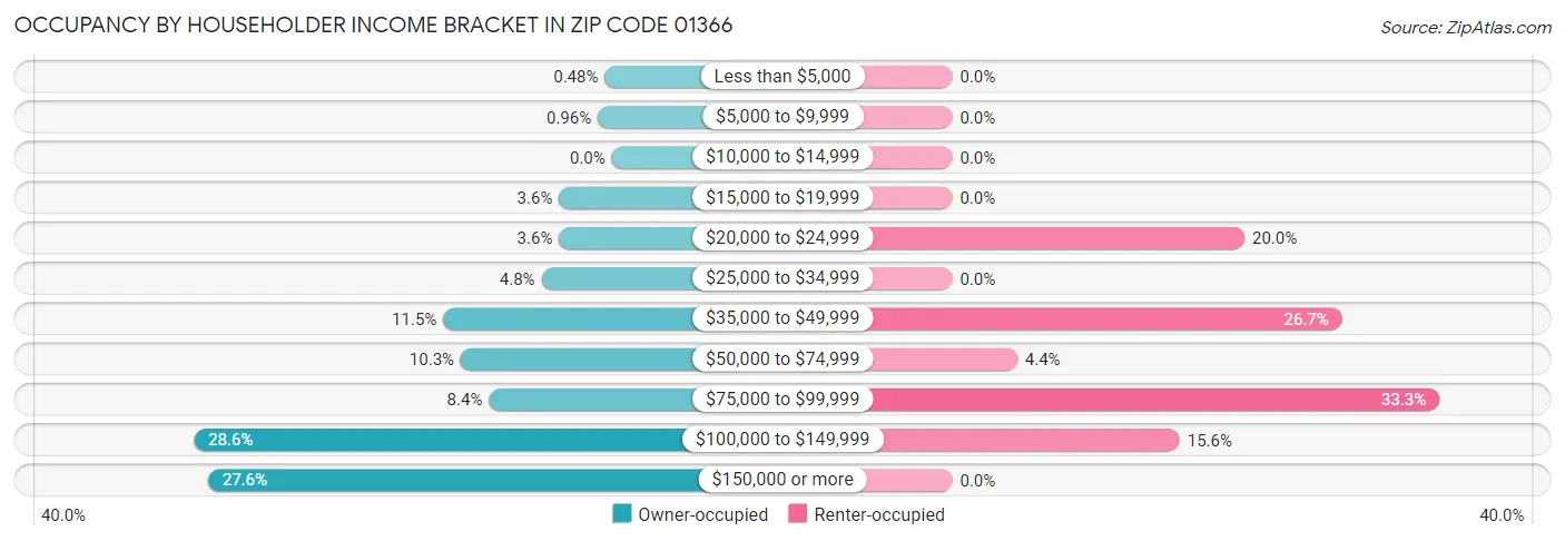 Occupancy by Householder Income Bracket in Zip Code 01366