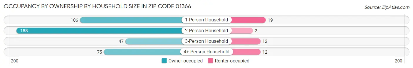 Occupancy by Ownership by Household Size in Zip Code 01366
