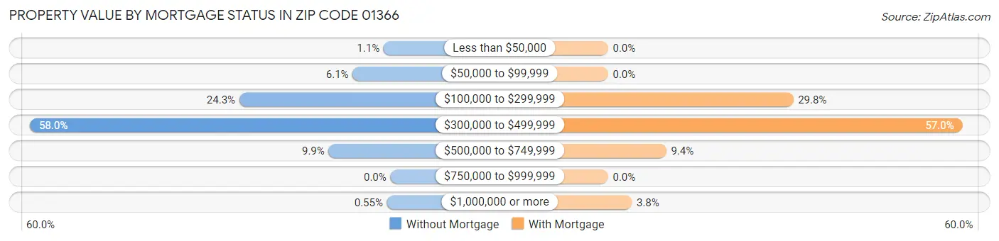Property Value by Mortgage Status in Zip Code 01366