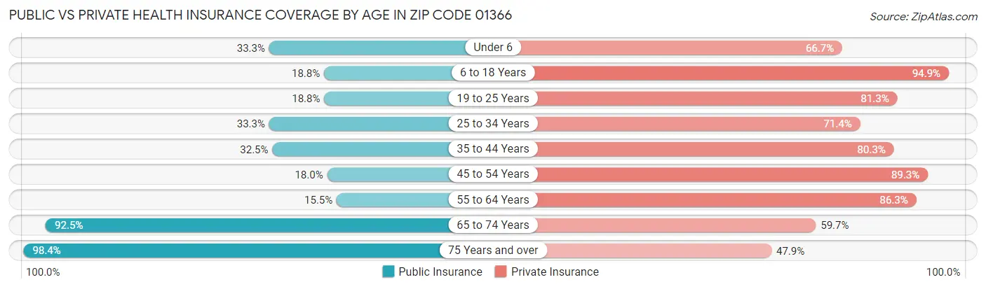 Public vs Private Health Insurance Coverage by Age in Zip Code 01366