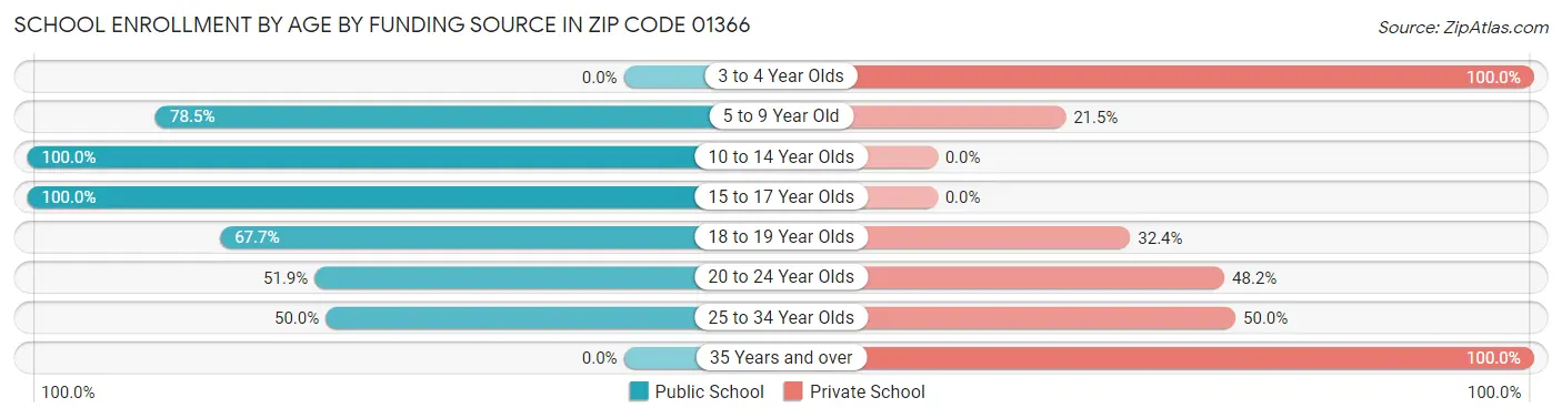 School Enrollment by Age by Funding Source in Zip Code 01366