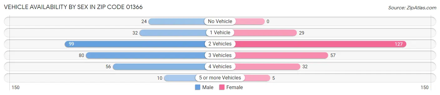 Vehicle Availability by Sex in Zip Code 01366