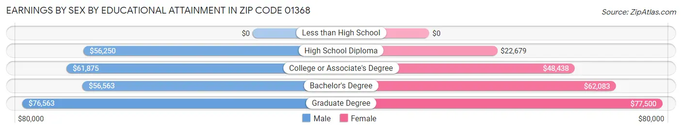 Earnings by Sex by Educational Attainment in Zip Code 01368