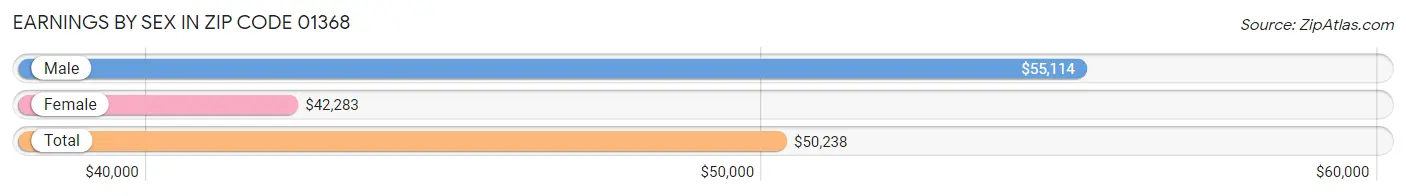 Earnings by Sex in Zip Code 01368