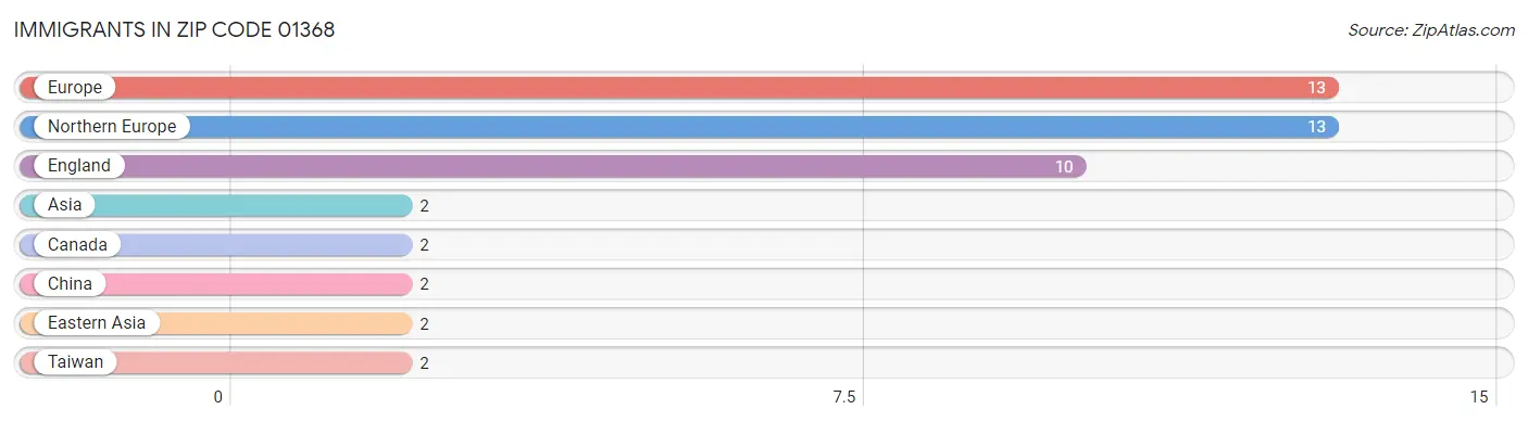 Immigrants in Zip Code 01368