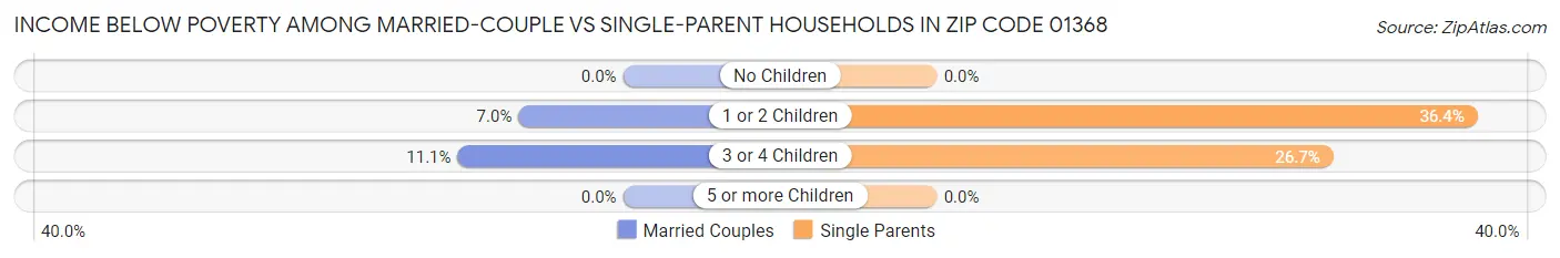 Income Below Poverty Among Married-Couple vs Single-Parent Households in Zip Code 01368