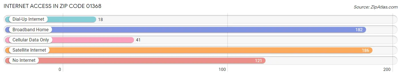 Internet Access in Zip Code 01368