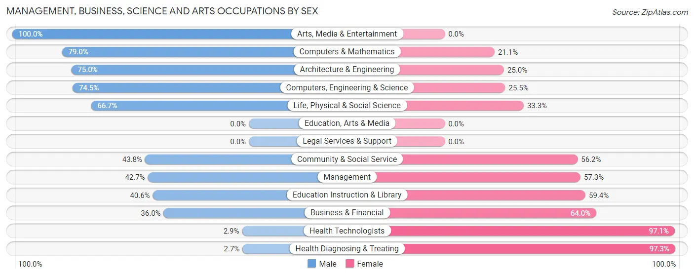 Management, Business, Science and Arts Occupations by Sex in Zip Code 01368